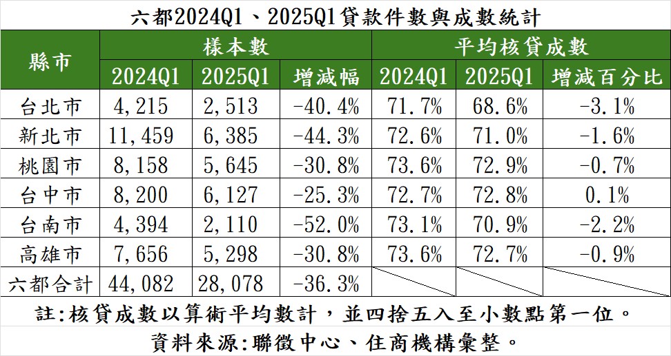 房市寒冬來襲，今年第一季六都房貸件數年減36.3%。（圖／TVBS）