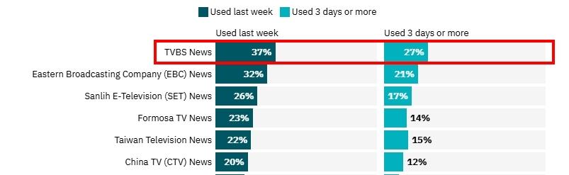 《TVBS》在線下媒體中仍保有強大影響力，每週觸及率達37％。（圖／翻攝自《2025全球數位新聞報告》）