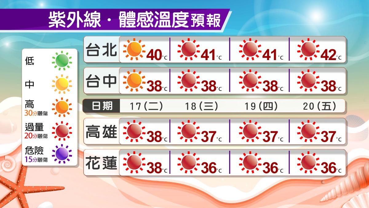 天氣/雨彈來襲!19縣市大雨特報 明起更熱「連烤3天」