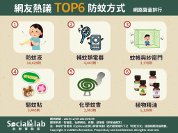 網友熱議TOP6防蚊方式 網路聲量排行。(圖/社群實驗室)