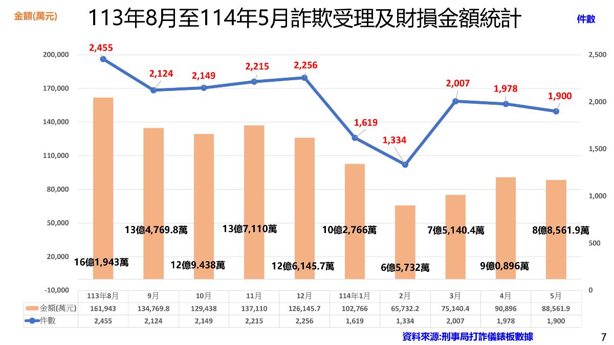 高雄市半年來遭詐騙金額高達42億。（圖／TVBS）