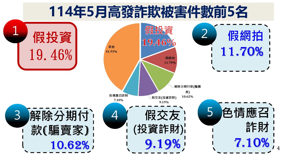 假投資被害件數最高。（圖／TVBS）