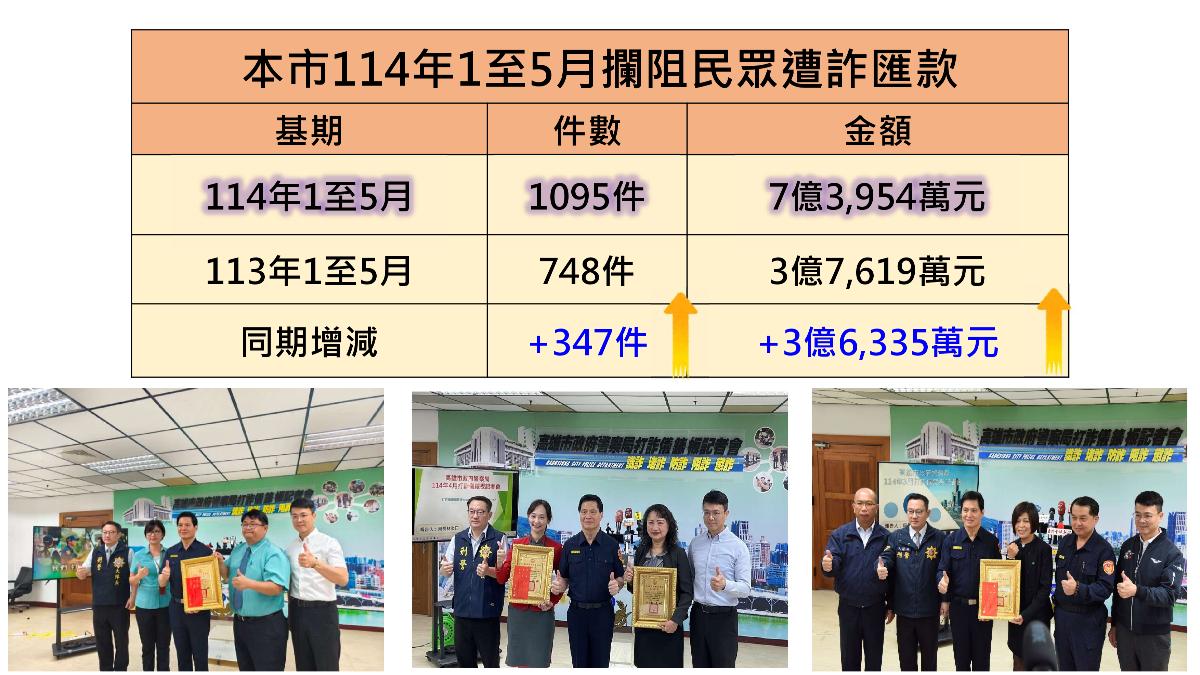 今年1月至5月阻攔民眾遭詐騙的匯款金額，已阻止了1095件。（圖／TVBS）
