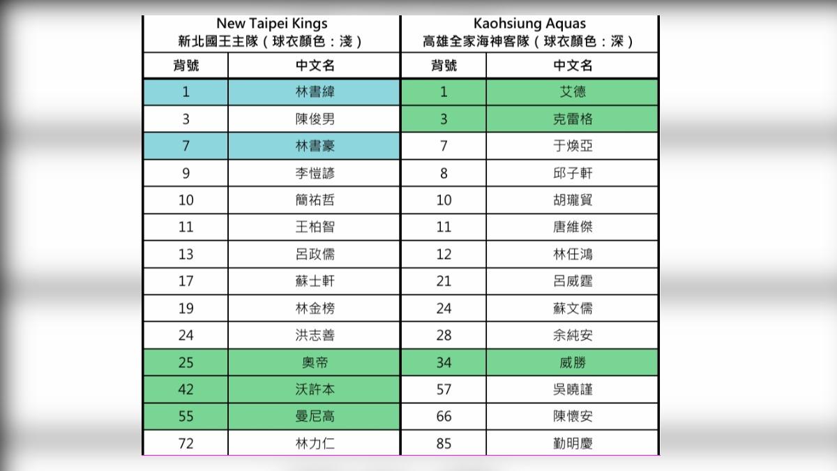 雙方登錄名單。(圖/TPBL提供)