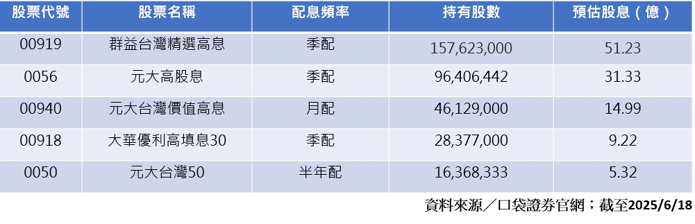 ETF前五檔持股長榮股數與股利收入。(圖/謝佩穎製;資料來源/口袋證券官網)