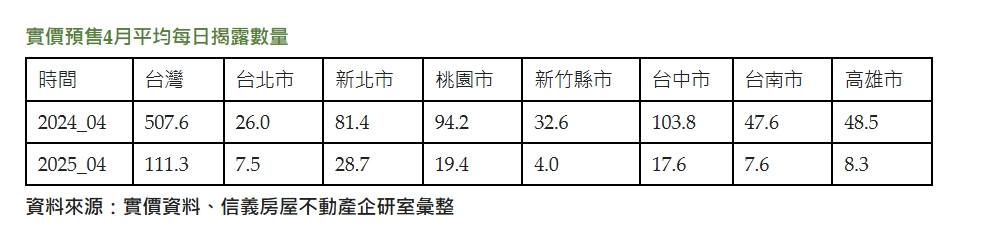 實價預售4月平均每日揭露數量。(圖/信義房屋)