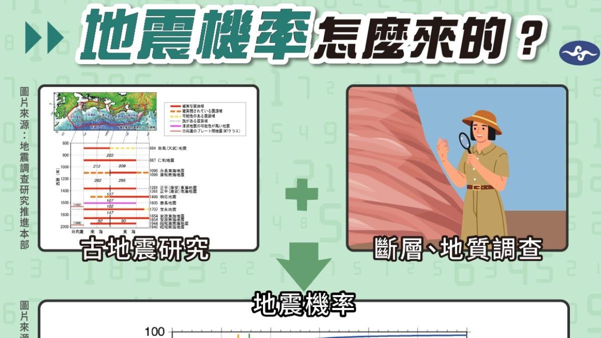 南海海槽大地震機率增 氣象署曝並非毫無根據:不代表預估年發生