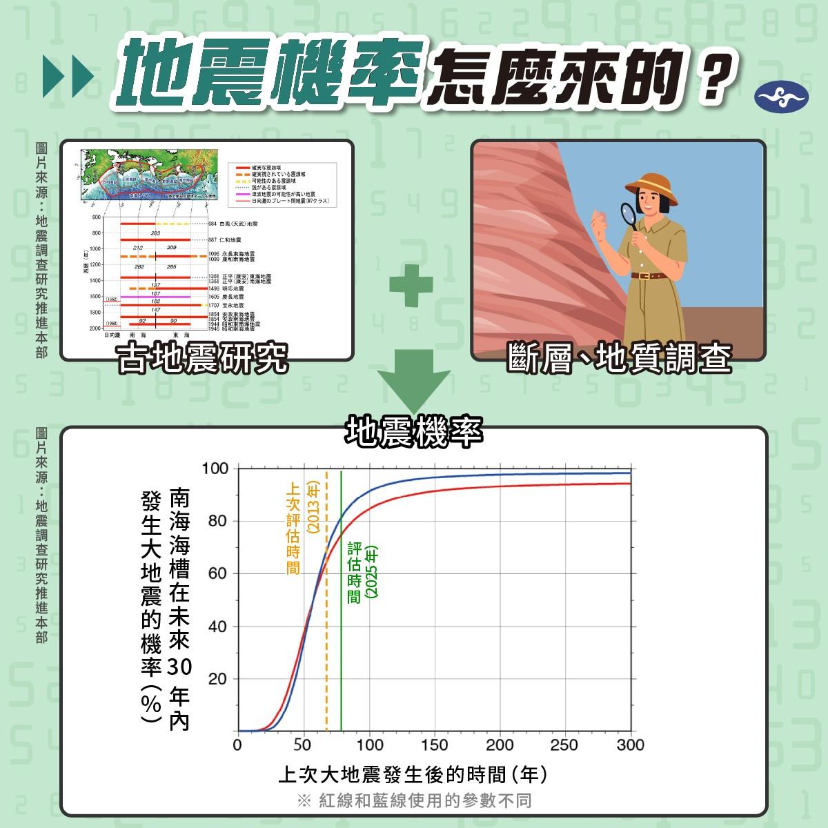 南海海槽地震機率大增,氣象署說明並非毫無根據。(圖/翻攝自報地震-中央氣象署臉書)