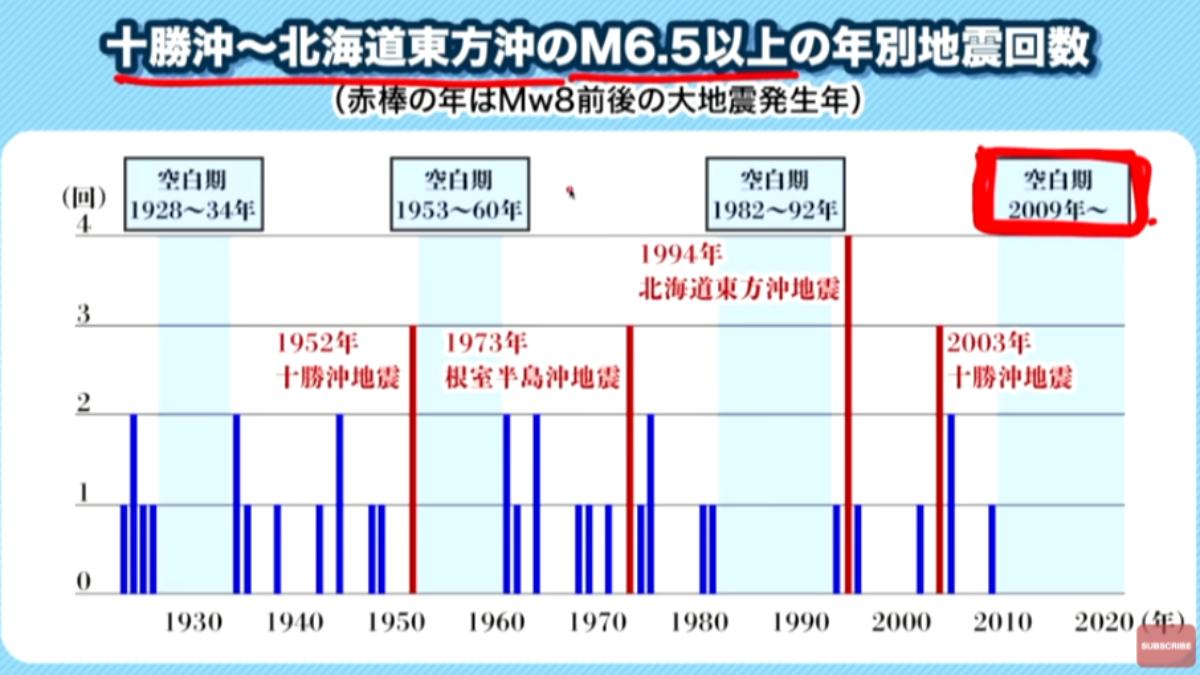 自2009年以來,北海道東方海域至今已超過17年未發生規模6.5以上的地震。(圖/翻攝自Weathernews YouTube)