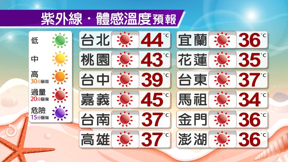 天氣/全台熱炸!「1地區」飆破37度 山區防午後雷雨