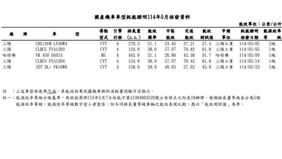 5月份再釋出一款FK16WB車型的Jet SL+,平均油耗則是達到45.9km/L。(圖/ 能源署提供)
