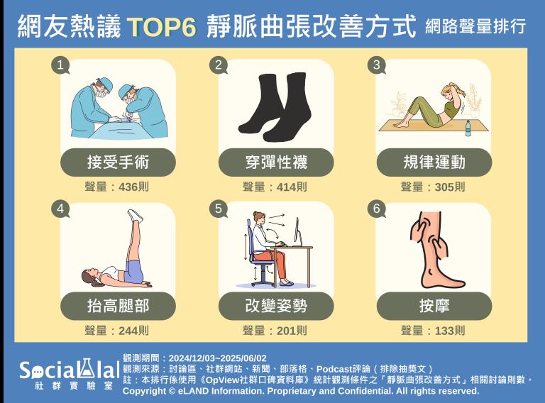 網友熱議TOP6「靜脈曲張」改善方式。(圖/社群實驗室)