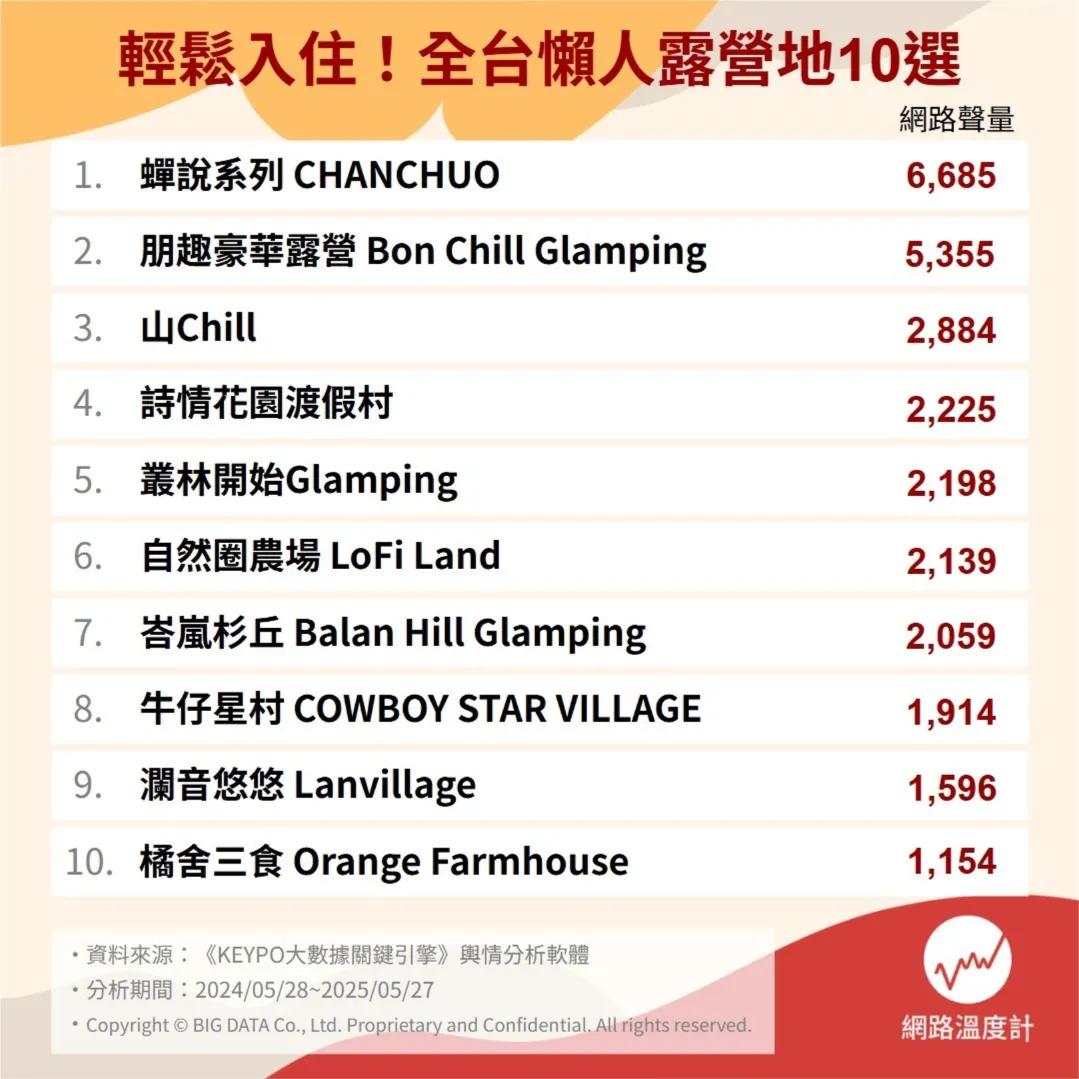 全台10大懶人露營地。（圖／網路溫度計）