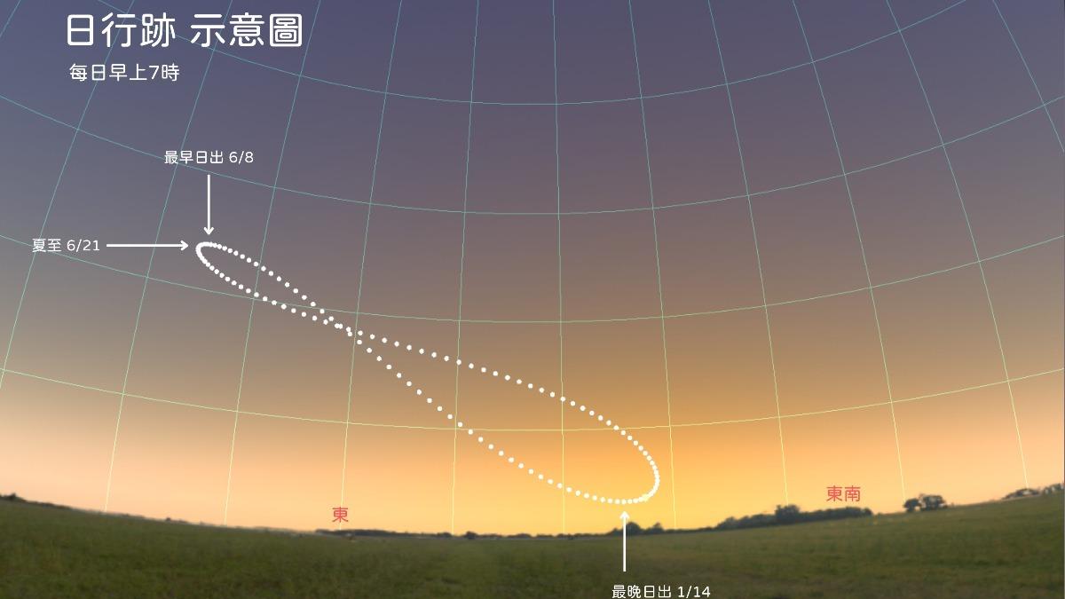 夏至「最長的白天」今登場 天文館曝正午難得一見景象
