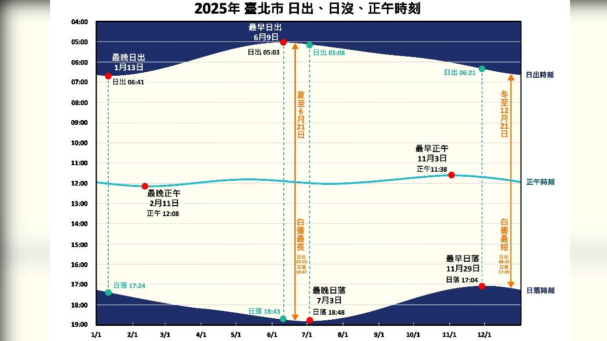 2025年台北市日出、日沒、正午時刻。（圖／翻攝自台北天文館官網）