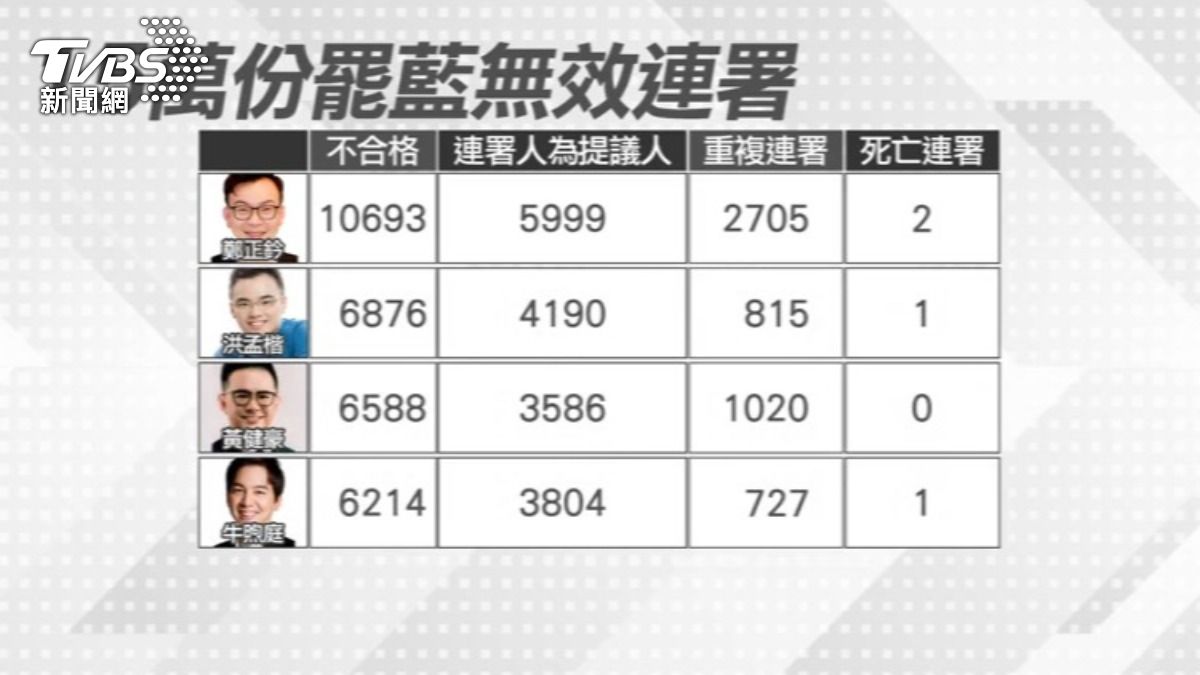 罷藍二階連署無效達15萬份,其中占比集中在連署人為提議人和重複連署(圖/TVBS)