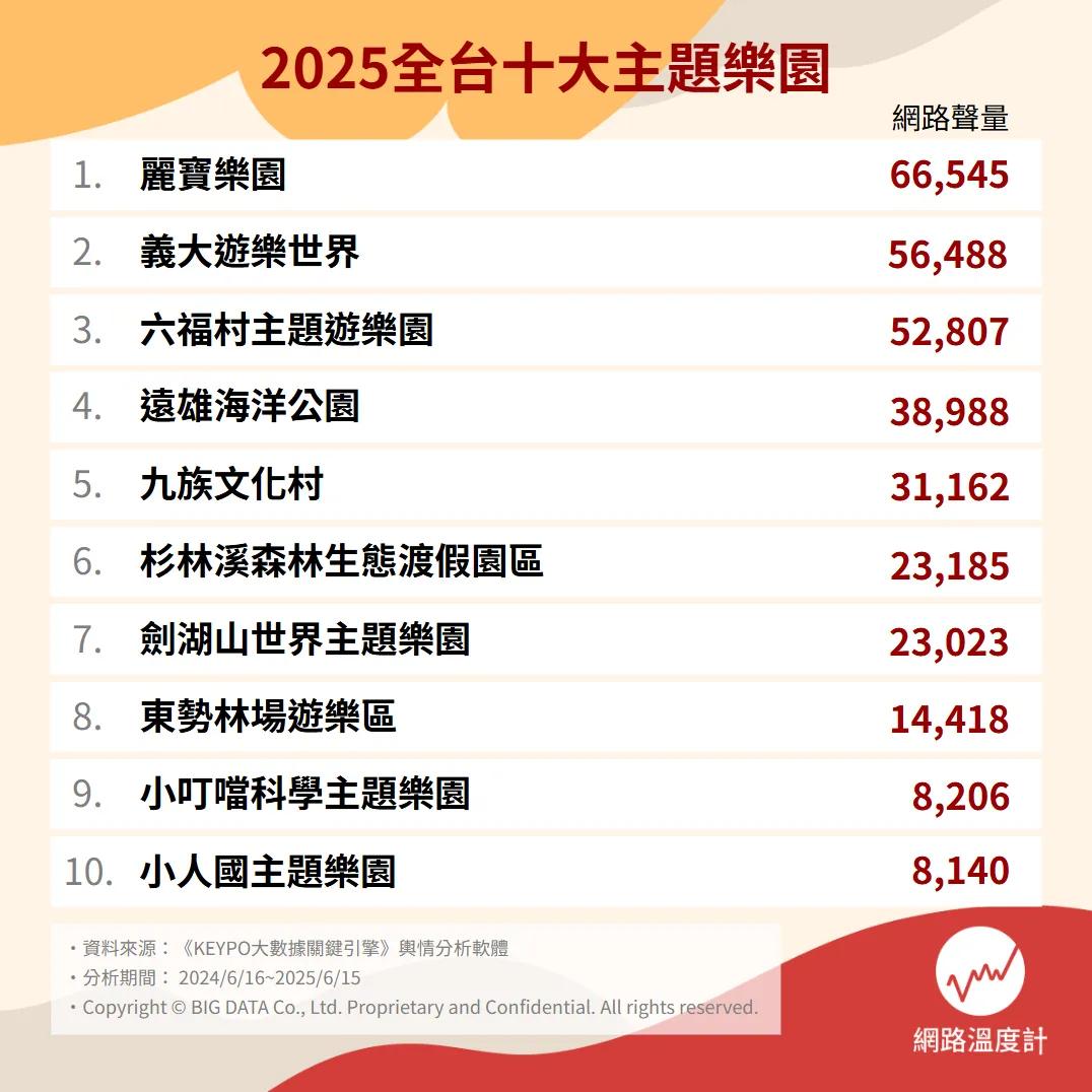 2025全台十大人氣主題樂園排行。（圖／網路溫度計）