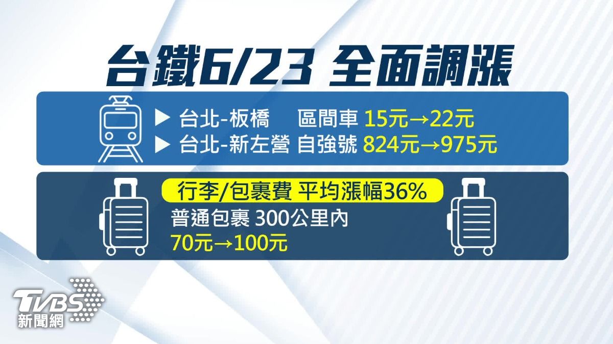 台鐵全面調漲,除了票價之外,行李以及包裹費,也同步漲價。(圖/TVBS)