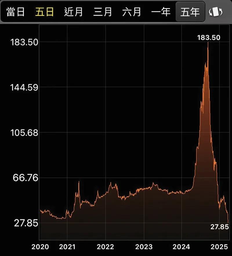 福懋油去年5月從50元上下,被市場派拉抬至近180元,如今已被打回原形。(圖/翻攝畫面)