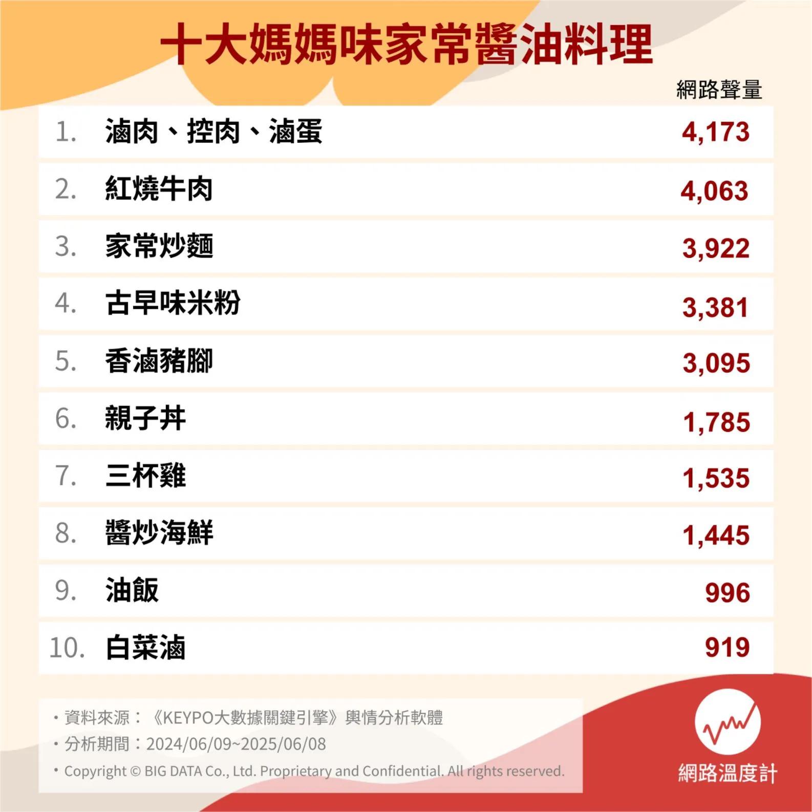 十大媽媽味醬油料理。(圖/網路溫度計)