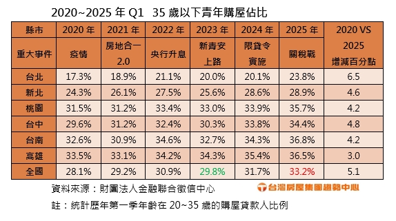 35歲以下青年購屋佔比。（圖／台灣房屋提供）