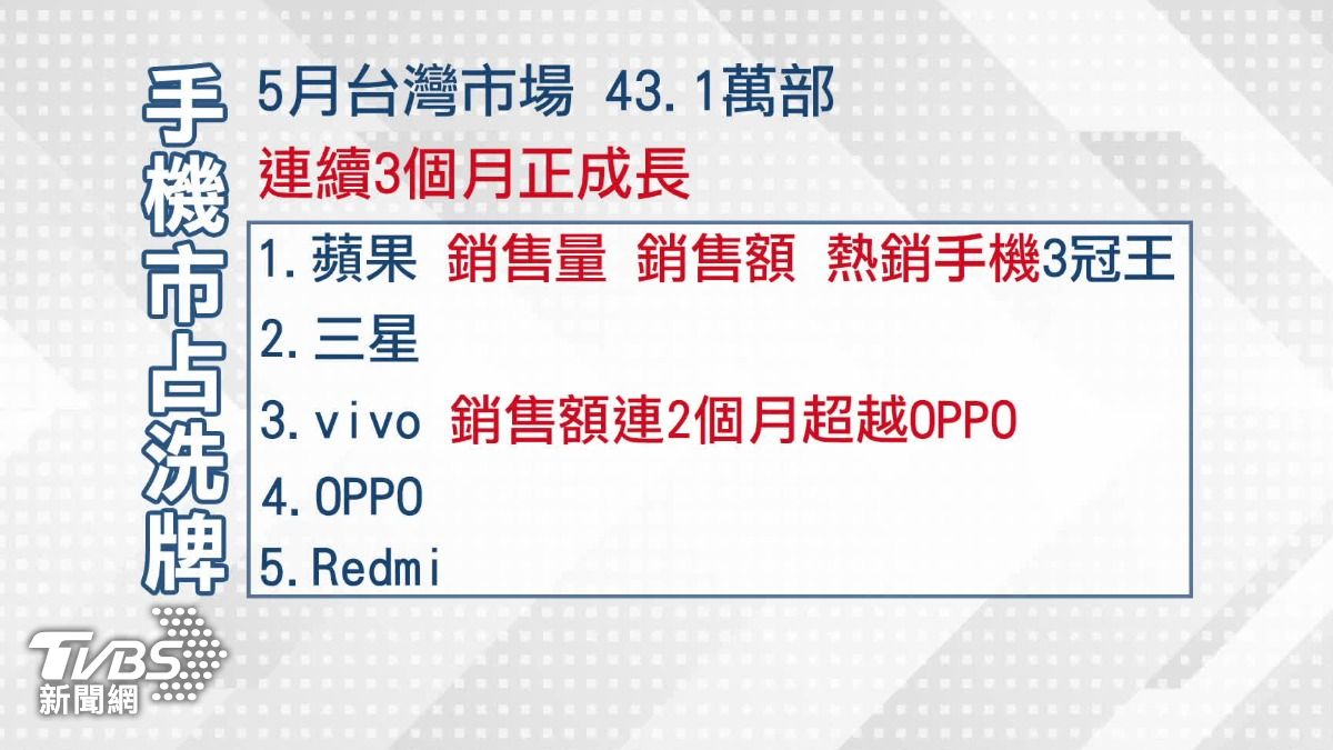 台灣市場5月市占率洗牌，長年位居第三的oppo被vivo超車，vivo同時也看好，全年銷量相較去年，有望成長50%。（圖／TVBS）