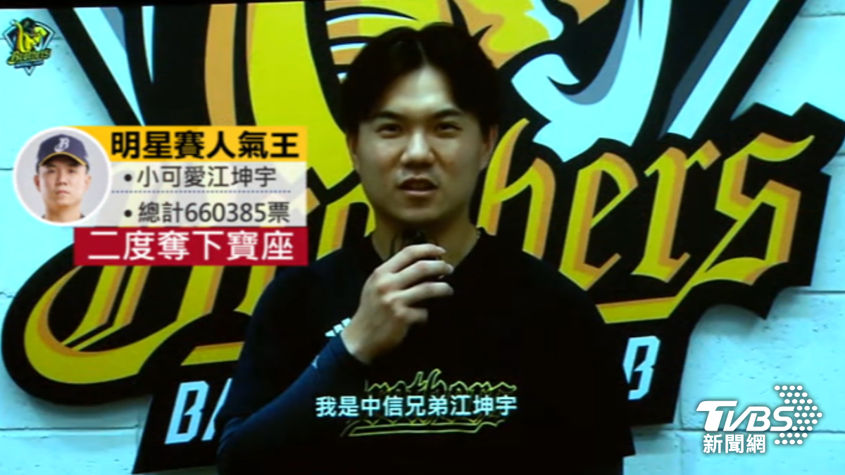 今年中職明星賽人氣王由江坤宇拿下。(圖／TVBS)