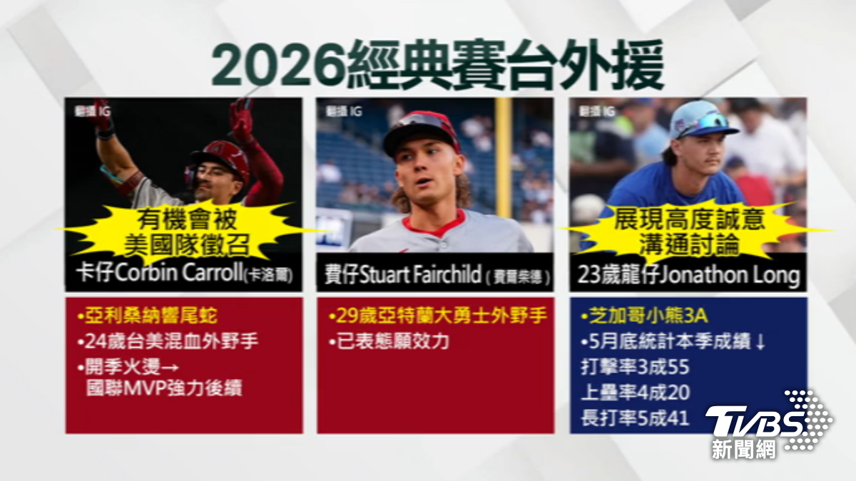 2026經典賽中華隊外援人選。(圖／TVBS)