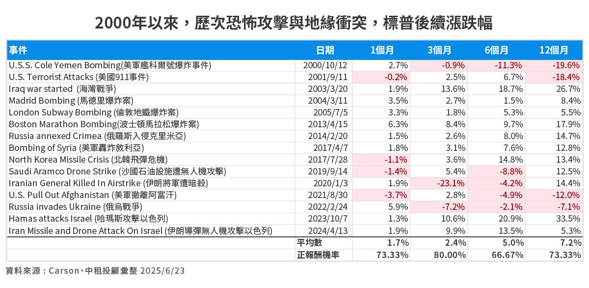 2000年後,恐怖攻擊、地緣衝突事件,標普後續漲跌幅。(圖/品觀點)