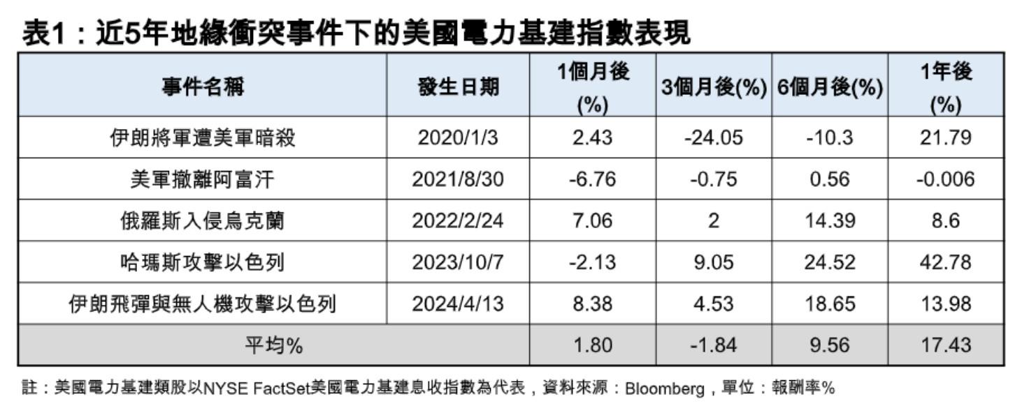 地緣衝突事件後美國電力基建指數表現。(圖/品觀點)