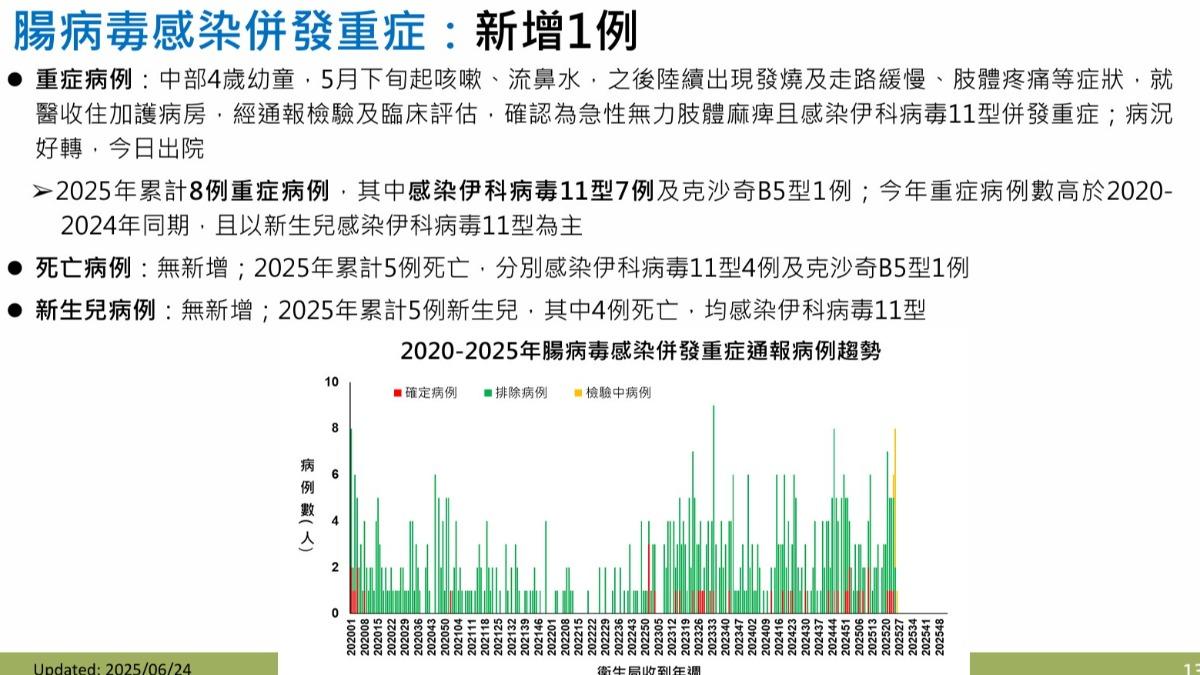 腸病毒門急診就診人數持續上升。(圖/疾管署提供)