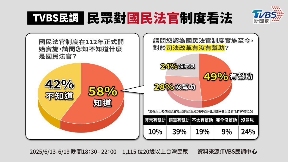 國民法官民調/42%不清楚是什麼 71%認判決「更貼近民意」