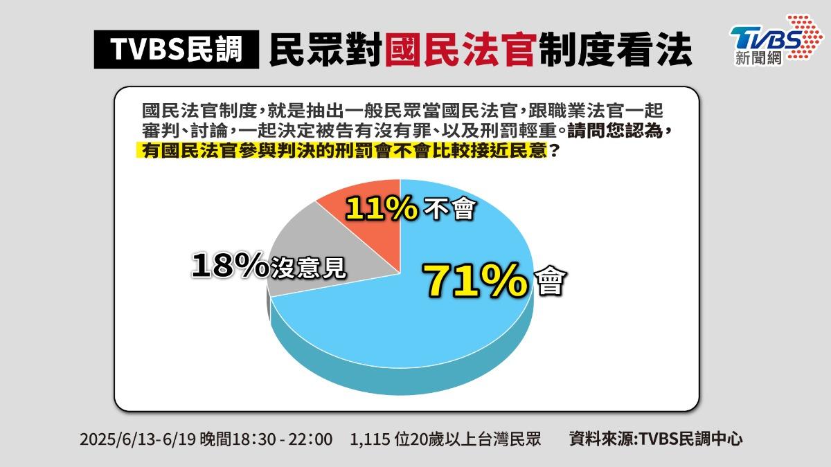 有71%民眾認為國民法官的判決,會讓刑罰較接近民意。(製圖/曾梓倩)