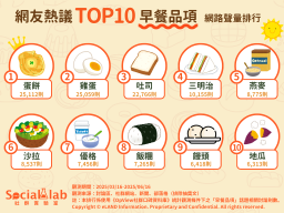 網友熱議TOP10早餐品項。（圖／社群實驗室）