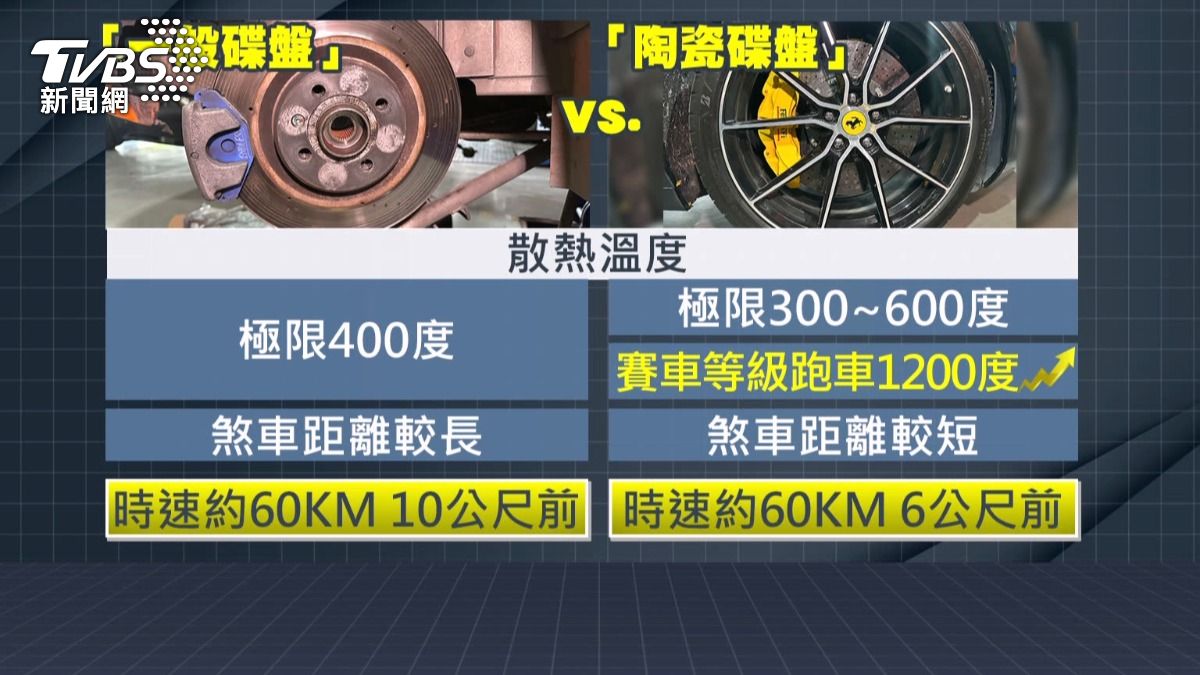 超跑安全守門員!陶瓷碟煞優異散熱「價格破50萬」 技師揭警訊。(圖/TVBS)