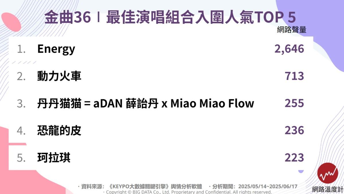 最佳演唱組合入圍人氣TOP 5。(圖/網路溫度計)