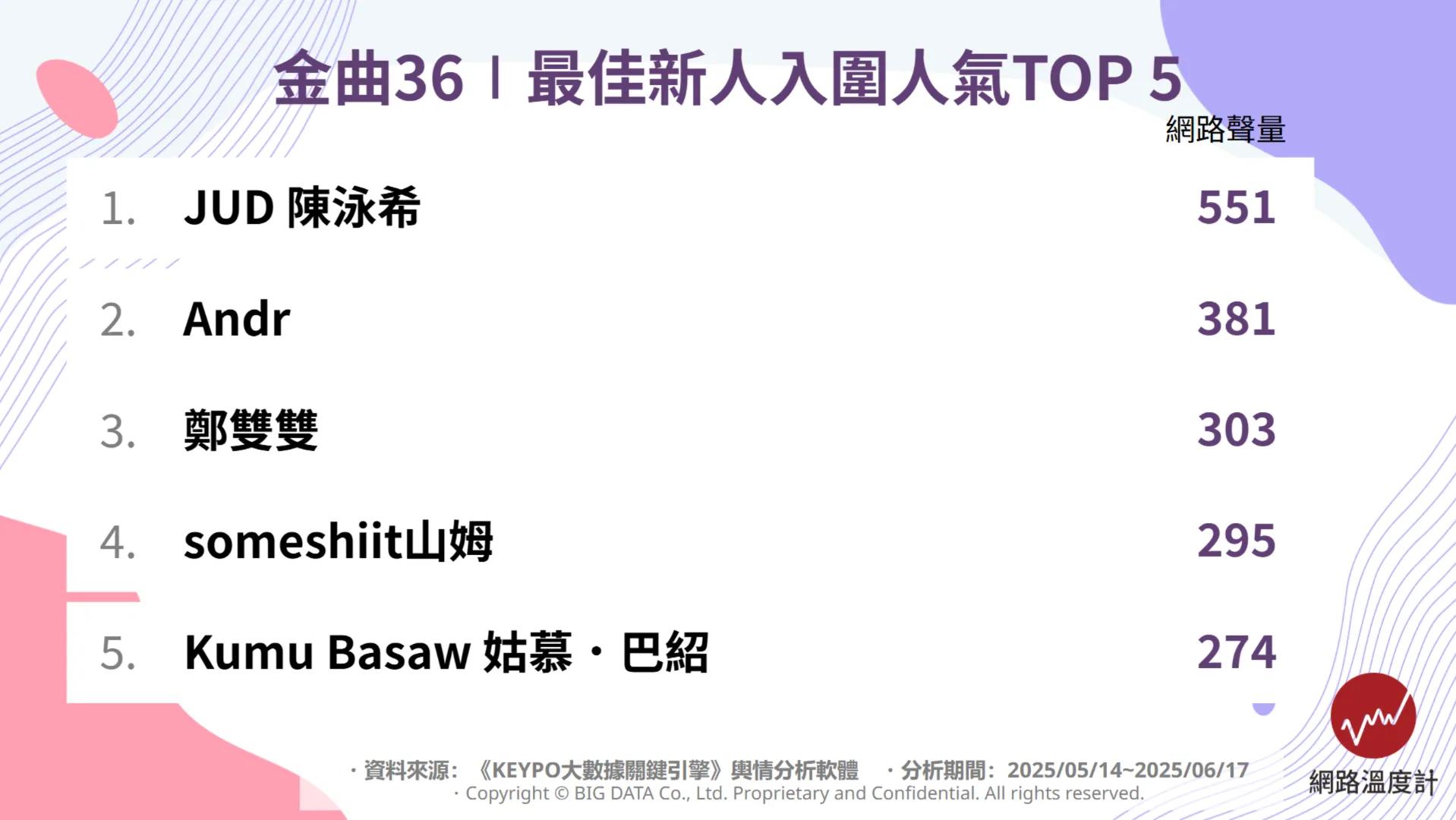 最佳新人入圍人氣TOP 5。(圖/網路溫度計)