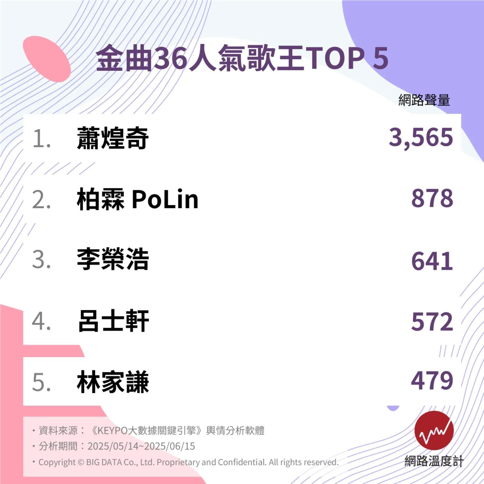 金曲36人氣歌王Top5。(圖/網路溫度計)