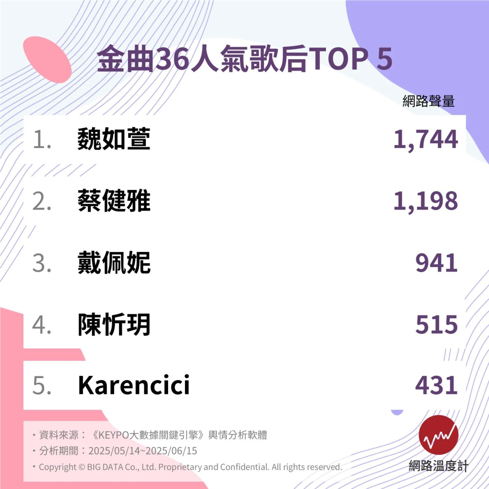 金曲36人氣歌后Top5。(圖/網路溫度計)