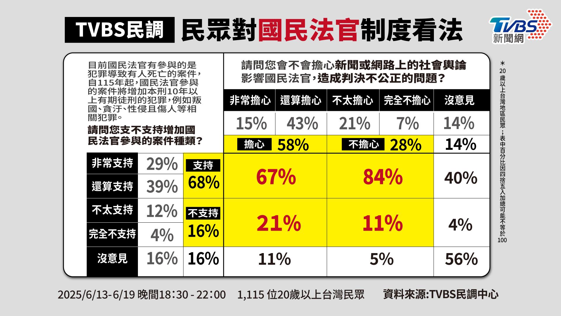 民眾對國民法官制度看法。(製圖/曾梓倩)
