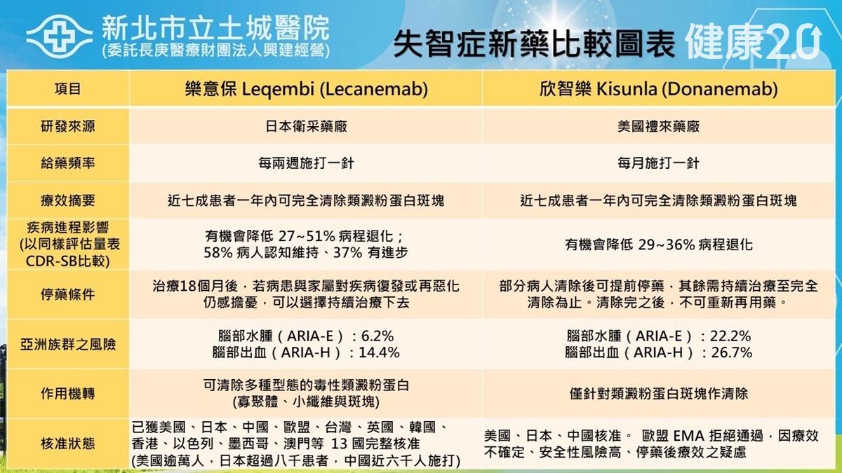 2種失智症新藥比較。(圖/新北市土城醫院提供)