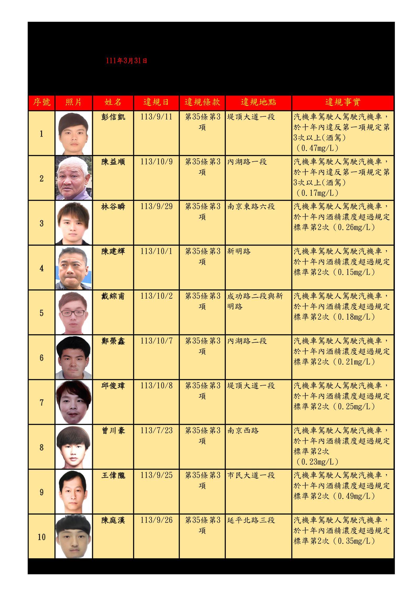 台北市交通事件裁決所公告第75次酒駕、毒駕及拒測累犯名單。(圖/台北市交通局提供)