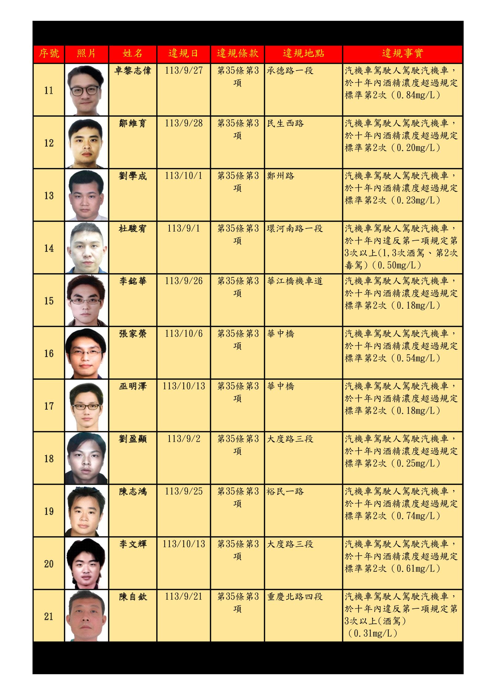台北市交通事件裁決所公告第75次酒駕、毒駕及拒測累犯名單。(圖/台北市交通局提供)
