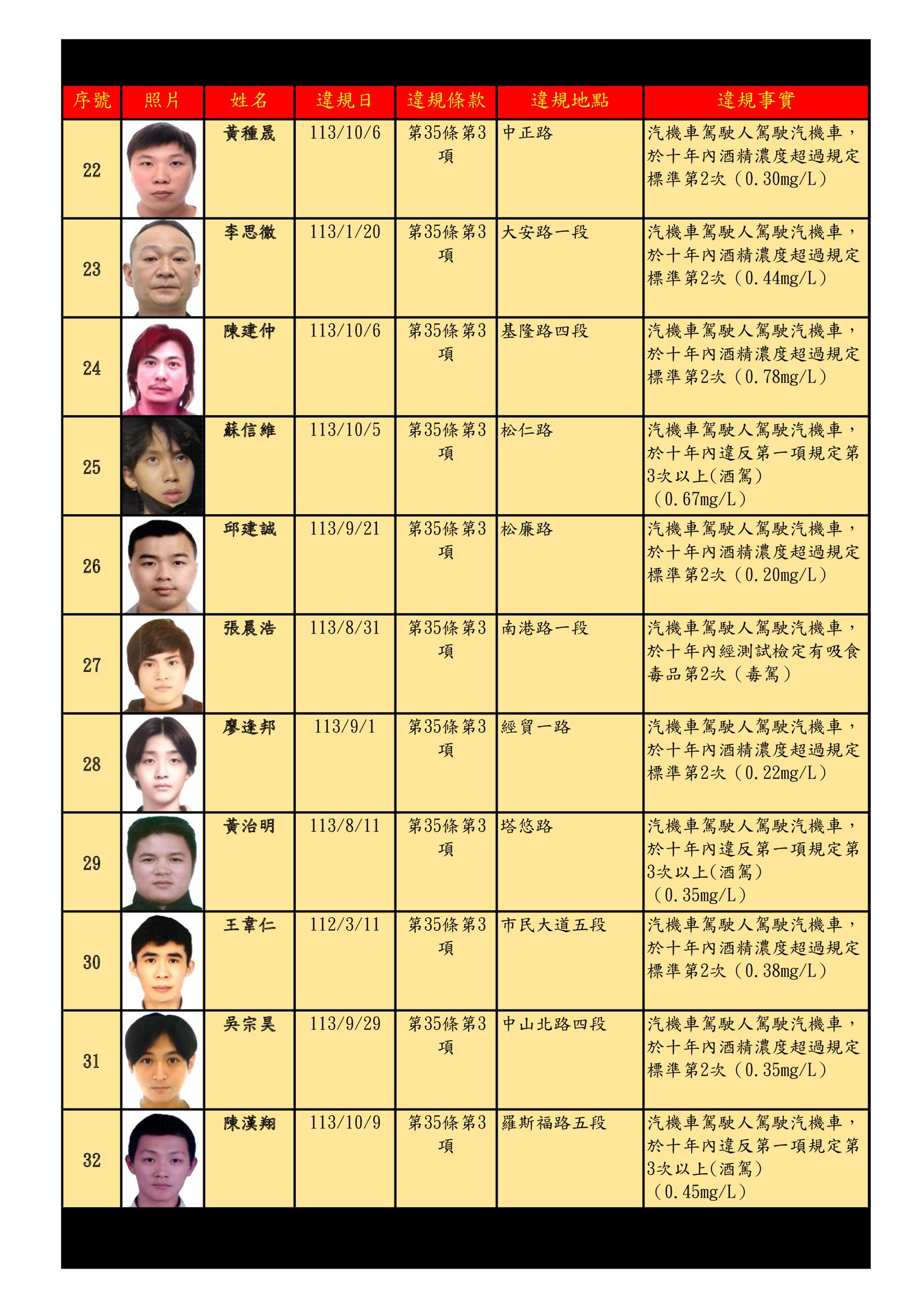台北市交通事件裁決所公告第75次酒駕、毒駕及拒測累犯名單。(圖/台北市交通局提供)