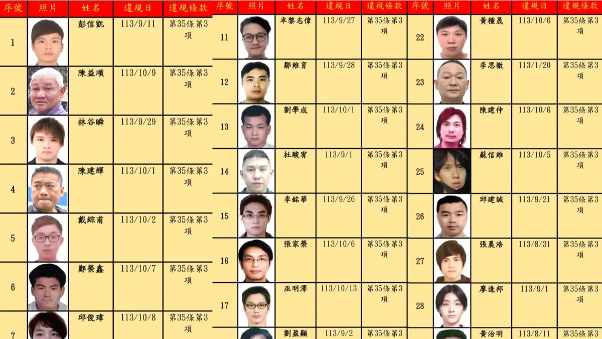 太可惡!北市公布酒駕累犯名單 他最誇張「違規紀錄達4次」