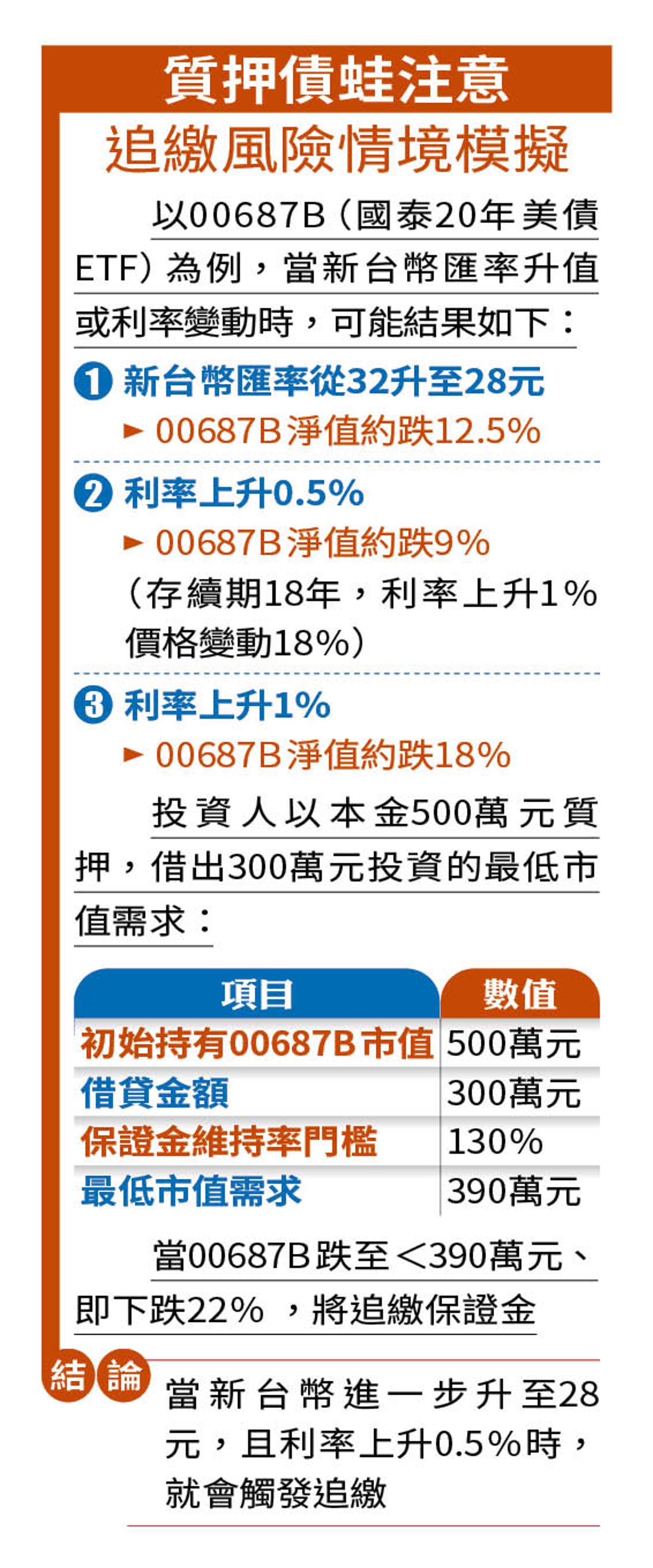 追繳風險情境模擬。(圖/鏡週刊)