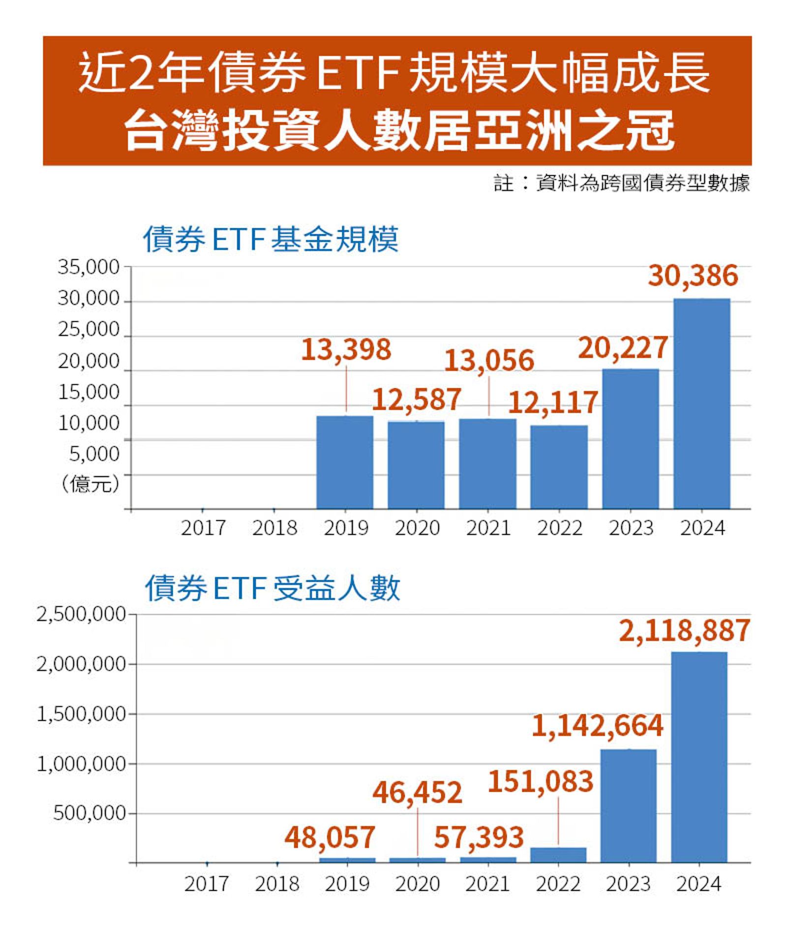 債券ETF基金規模與受益人數。(圖/鏡週刊)