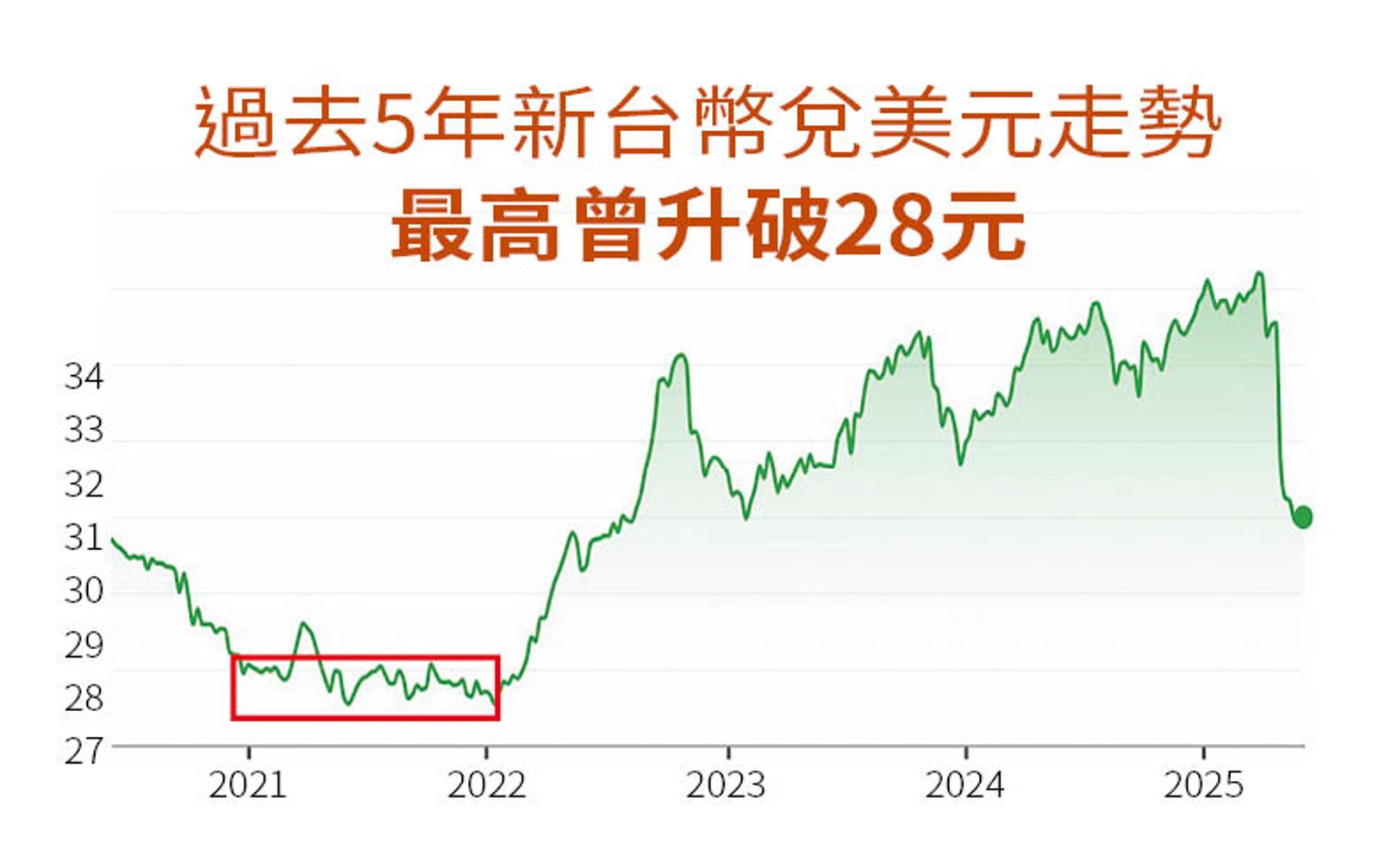 過去五年新台幣兌美元走勢。(圖/鏡週刊)