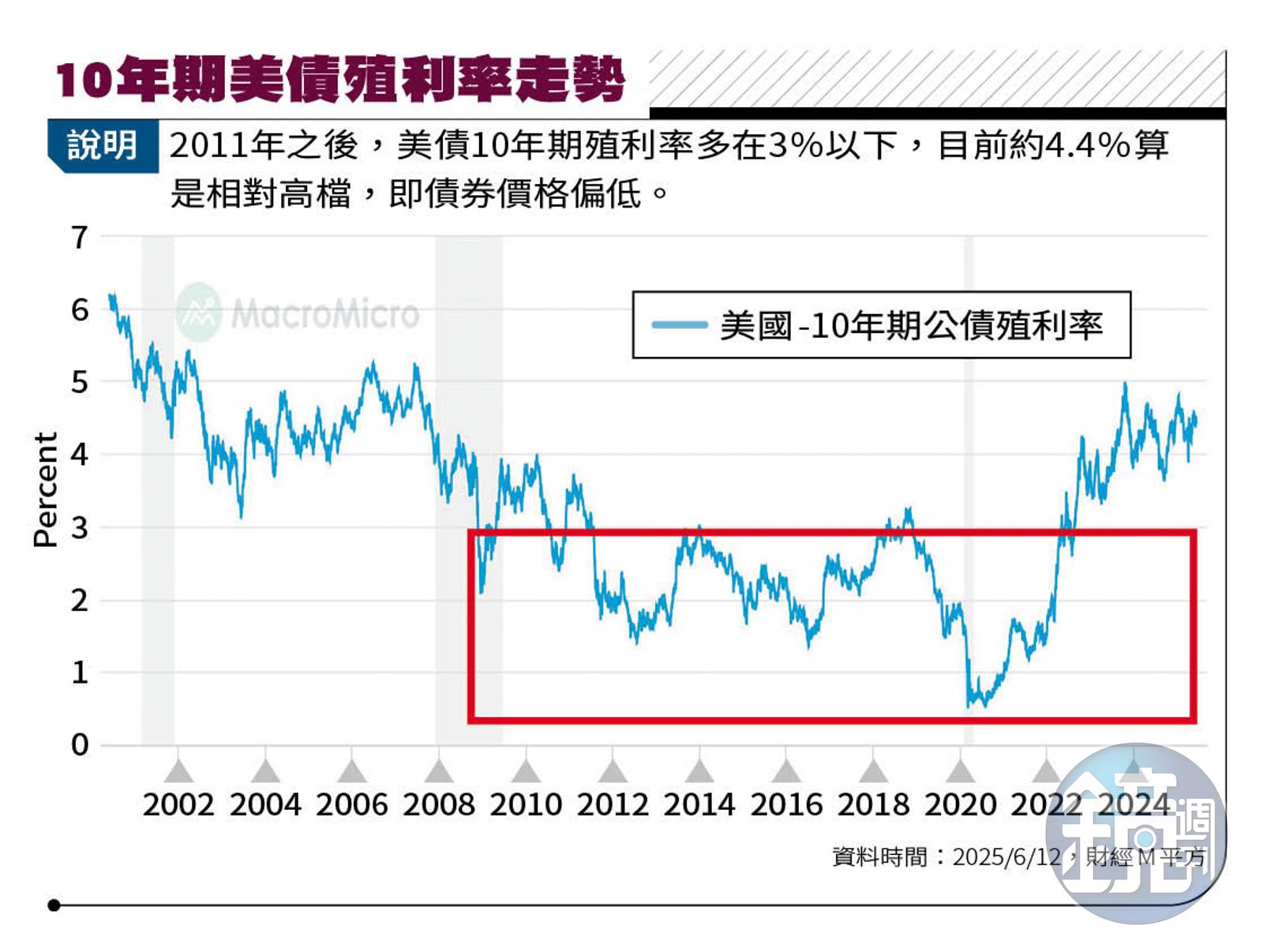 10年期美債殖利率走勢。(圖/鏡週刊)