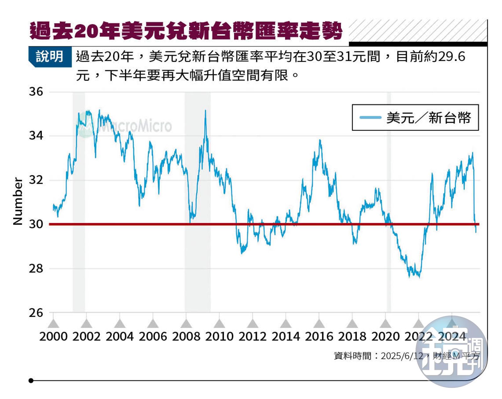 過去20年美元兌新台幣匯率走勢。(圖/鏡週刊)